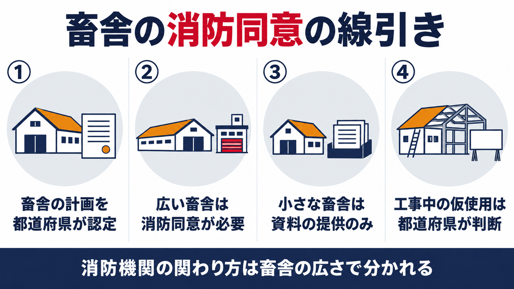 畜舎の消防同意の線引きを、畜舎の計画を都道府県が認定、広い畜舎は消防同意が必要、小さな畜舎は資料の提供のみ、工事中の仮使用は都道府県が判断の４つで整理した概要図解