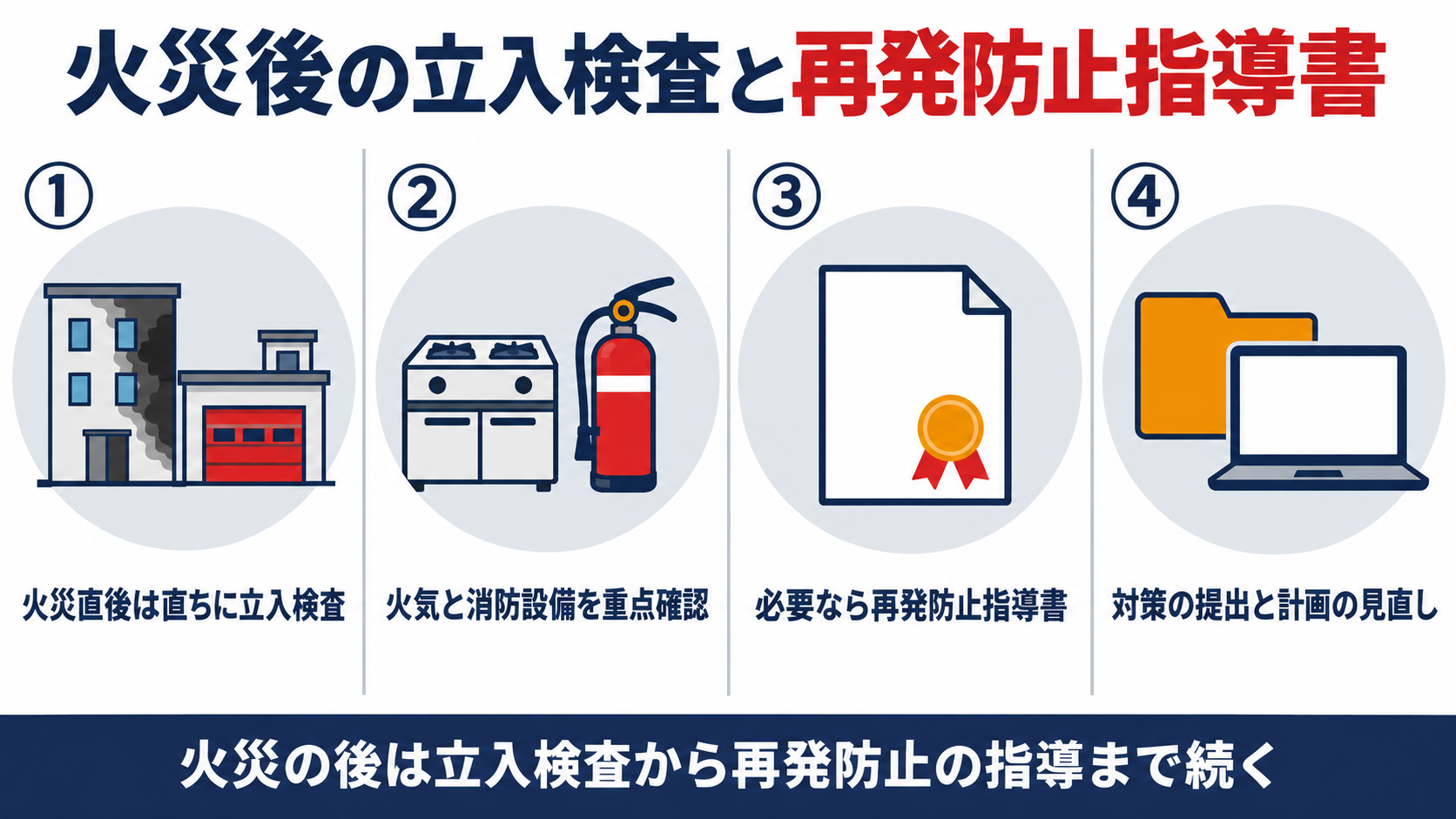 火災後の立入検査と再発防止指導書を、直ちに立入検査、火気と消防設備を重点確認、必要なら再発防止指導書、対策の提出と計画の見直しの４つで整理した概要図解