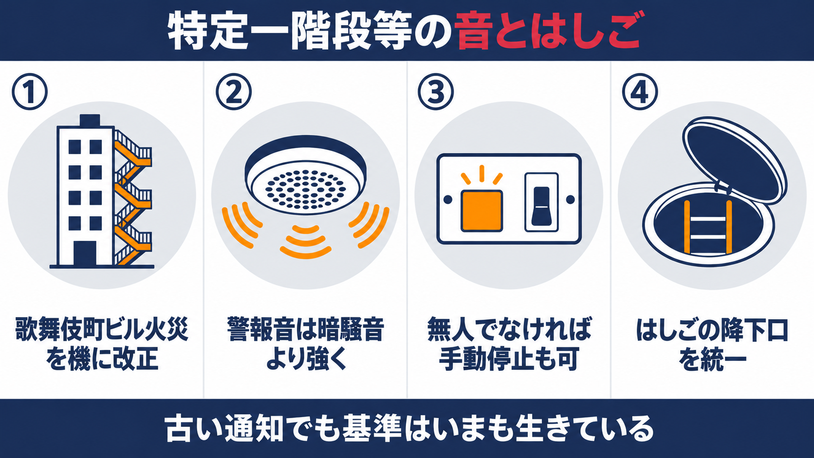特定一階段等防火対象物の音とはしごの基準をまとめた図解