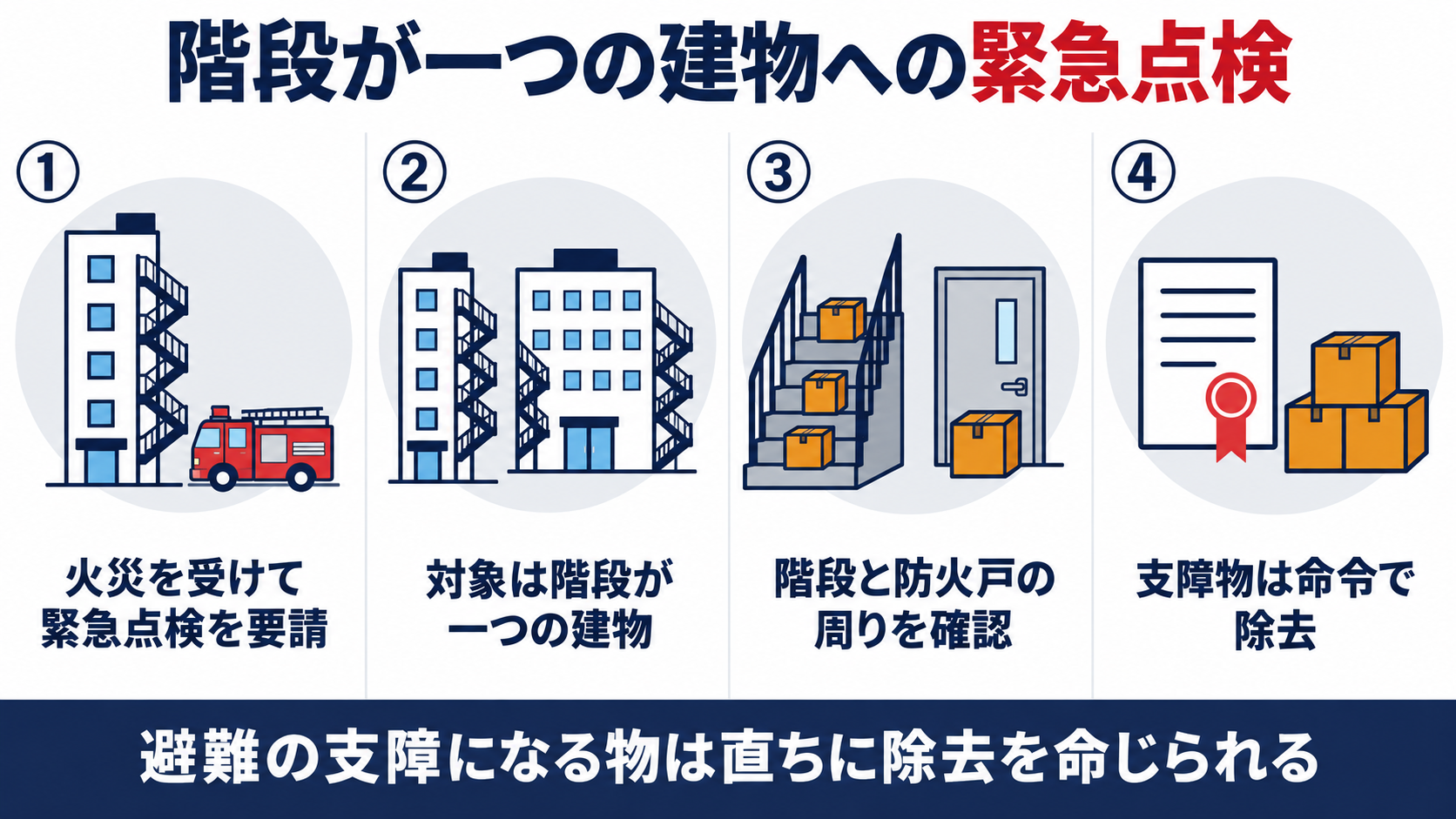 階段が一つの建物への緊急点検を、火災を受けて緊急点検を要請、対象は階段が一つの建物、階段と防火戸の周りを確認、支障物は命令で除去の４つで整理した概要図解