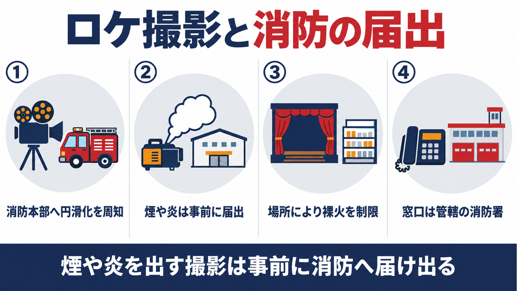 ロケ撮影と消防の届出を、消防本部へ円滑化を周知、煙や炎は事前に届出、場所により裸火を制限、窓口は管轄の消防署の４つで整理した概要図解