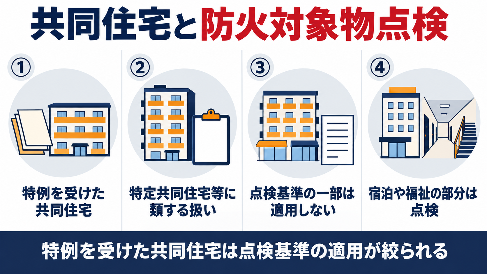 共同住宅と防火対象物点検を、特例を受けた共同住宅、特定共同住宅等に類する扱い、点検基準の一部は適用しない、宿泊や福祉の部分は点検の４つで整理した概要図解
