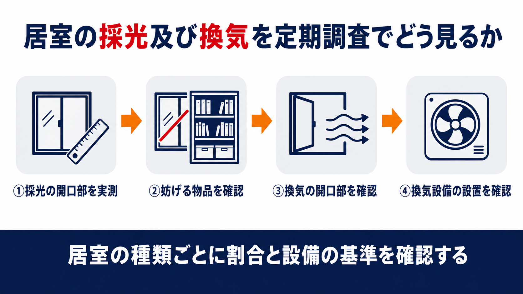 居室の採光及び換気に関する定期調査の4つの確認ステップを示す図解