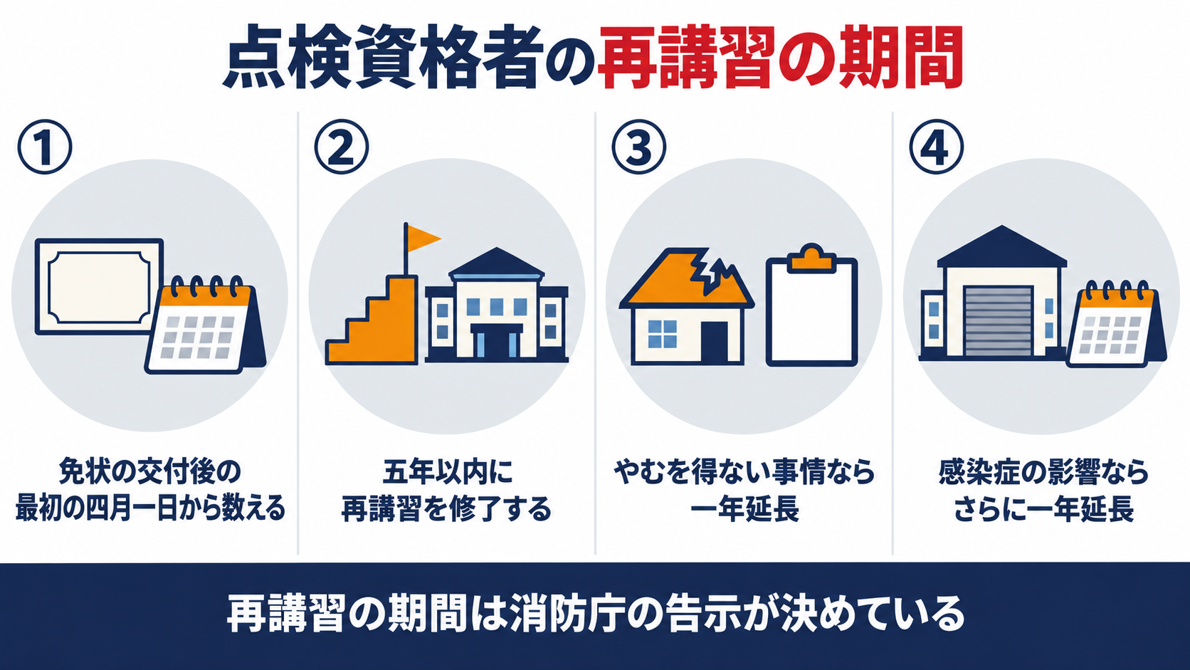 点検資格者の再講習の期間を、免状の交付後の最初の４月１日から数える、５年以内に修了する、事情があれば１年延長、感染症の影響ならさらに１年延長の４つで整理した概要図解