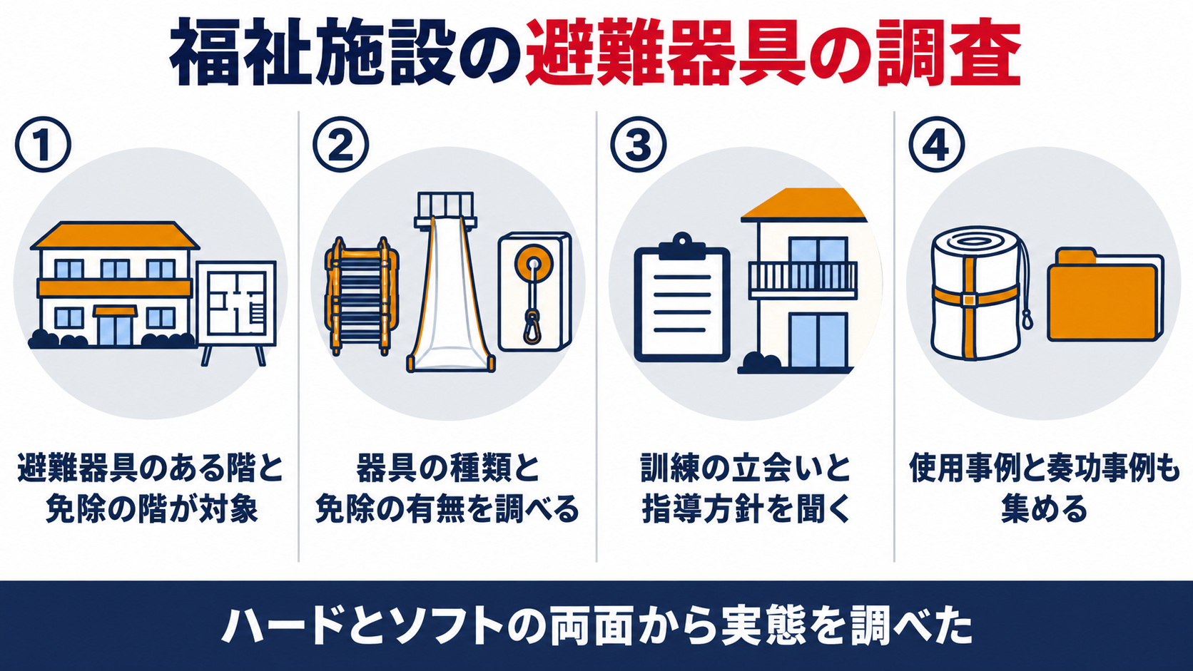 福祉施設の避難器具の調査を、避難器具のある階と免除の階が対象、器具の種類と免除の有無を調べる、訓練の立会いと指導方針を聞く、使用事例と奏功事例も集めるの４つで整理した概要図解
