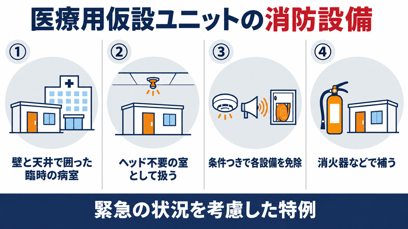 医療用仮設ユニットの消防設備を、壁と天井で囲った臨時の病室、ヘッド不要の室として扱う、条件つきで各設備を免除、消火器などで補うの４つで整理した概要図解