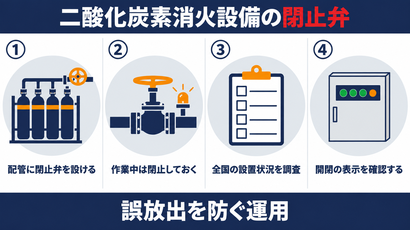 二酸化炭素消火設備の閉止弁を、配管に閉止弁を設ける、作業中は閉止しておく、全国の設置状況を調査、開閉の表示を確認するの４つで整理した概要図解