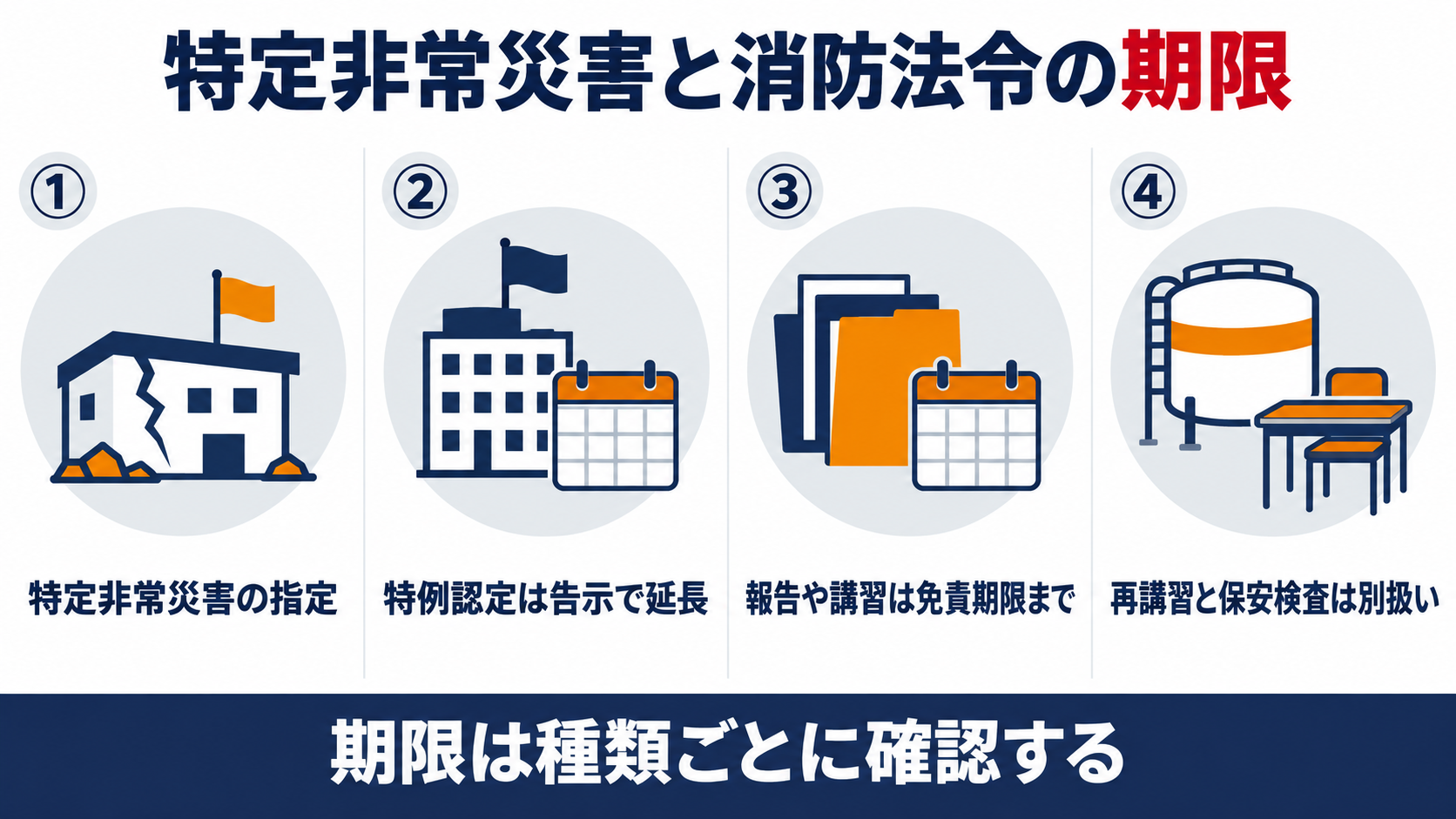 特定非常災害と消防法令の期限を、特定非常災害の指定、特例認定は告示で延長、報告や講習は免責期限まで、再講習と保安検査は別扱いの４つで整理した概要図解