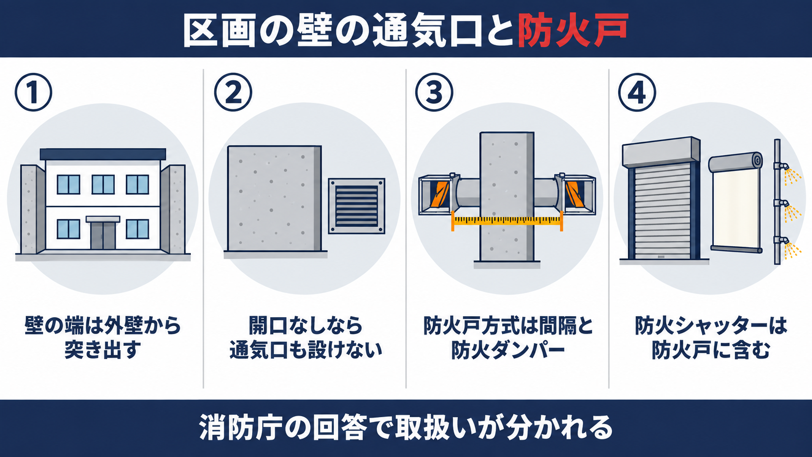 区画の壁の通気口と防火戸を、壁の端は外壁から突き出す、開口なしなら通気口も設けない、防火戸方式は間隔と防火ダンパー、防火シャッターは防火戸に含むの４つで整理した概要図解