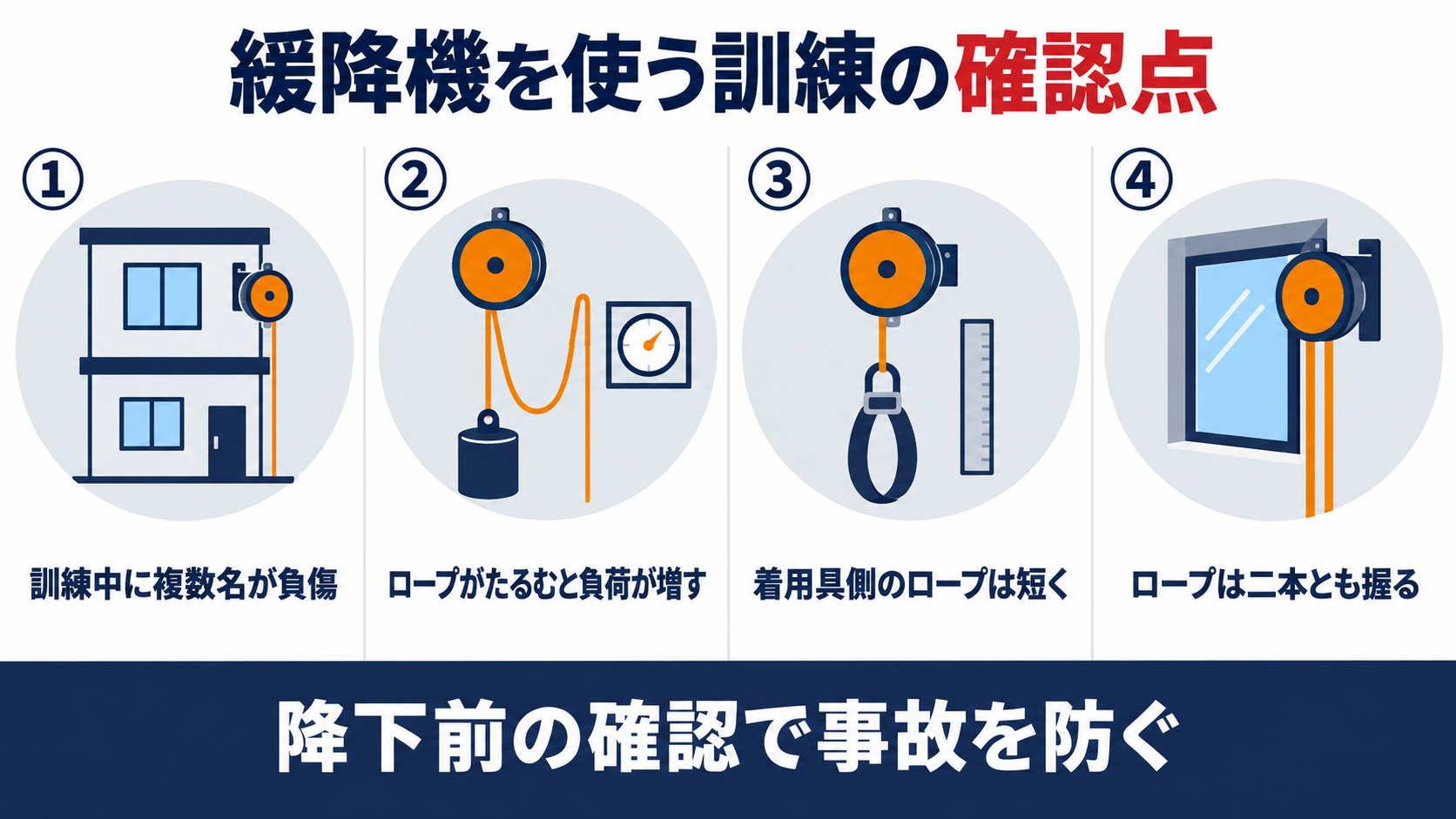 緩降機を使う訓練の確認点を、訓練中に複数名が負傷した事故、ロープがたるむと負荷が増すこと、着用具側のロープを短くすること、ロープを二本とも握ることの４つで整理した概要図解