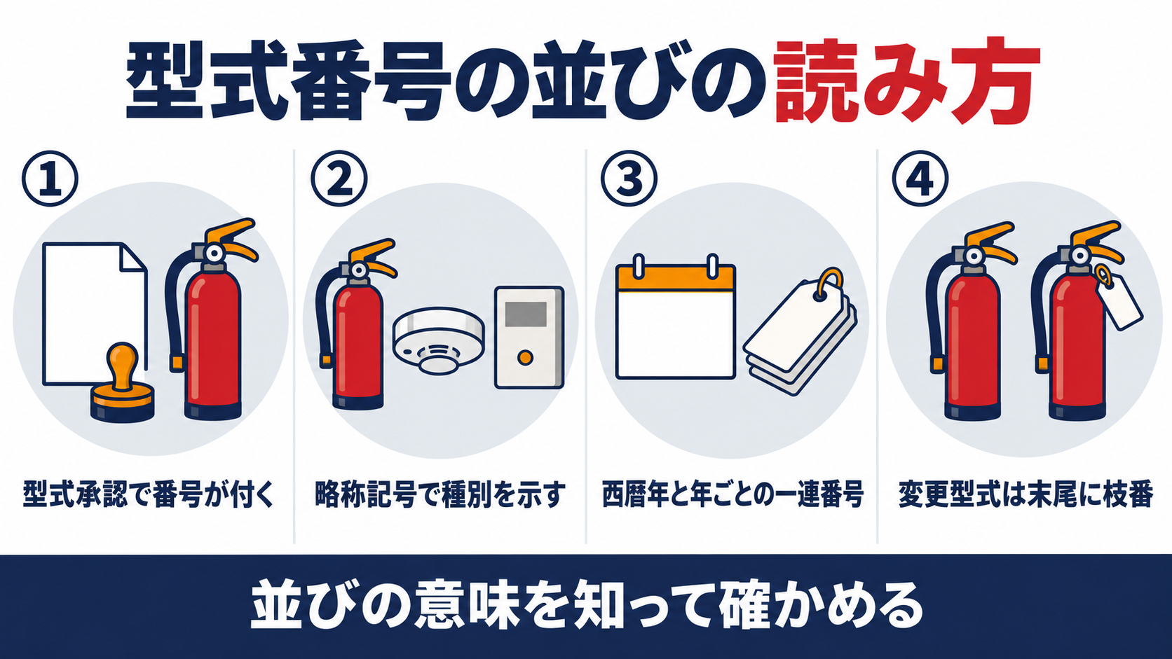 型式番号の並びを、型式承認で番号が付くこと、略称記号で種別を示すこと、西暦年と年ごとの一連番号、変更型式は末尾に枝番が付くことの４つで整理した概要図解