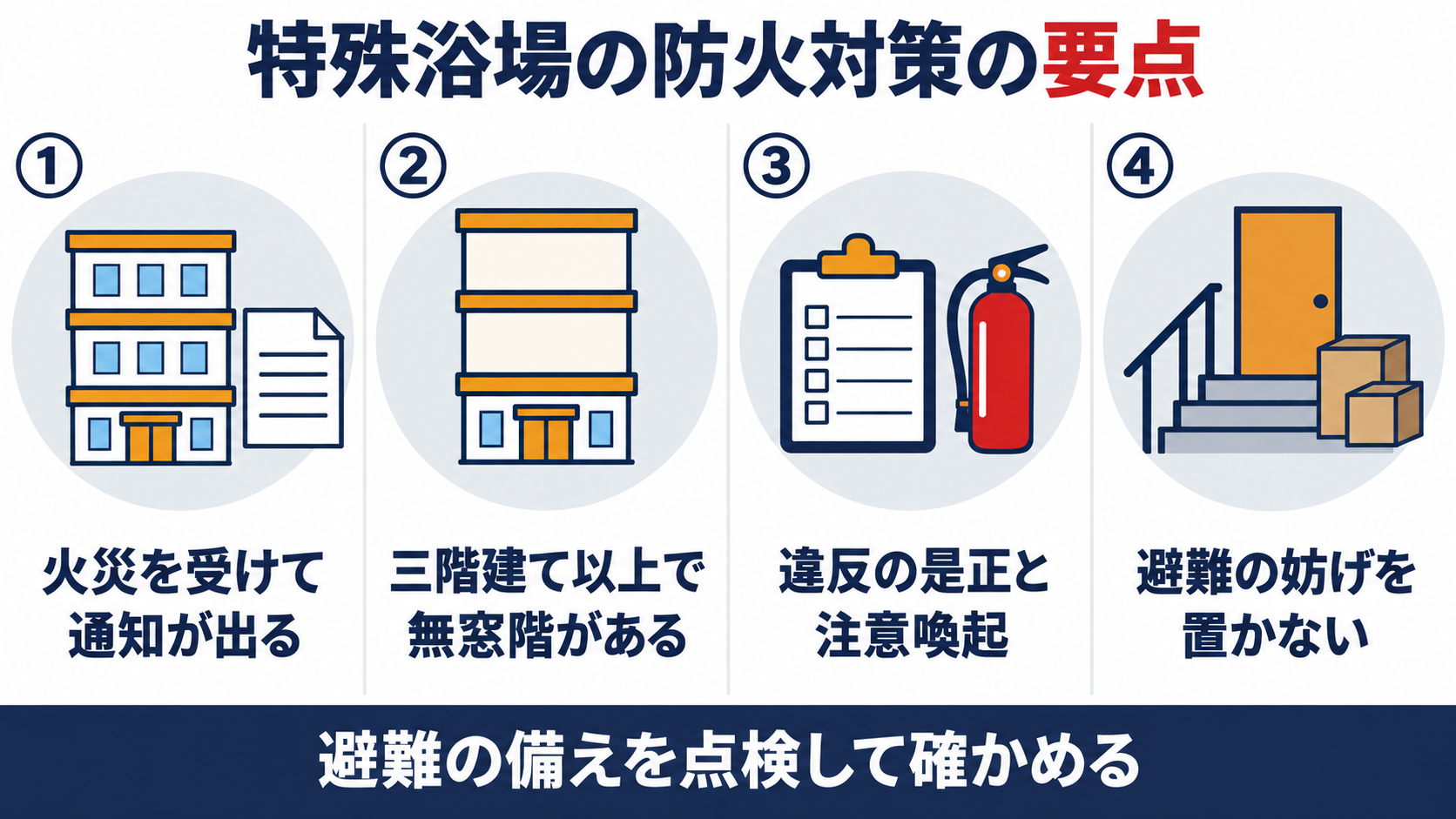 特殊浴場の防火対策の要点を、火災を受けて通知が出たこと、３階建て以上で無窓階があること、違反の是正と注意喚起、避難の妨げを置かないことの４つで整理した概要図解