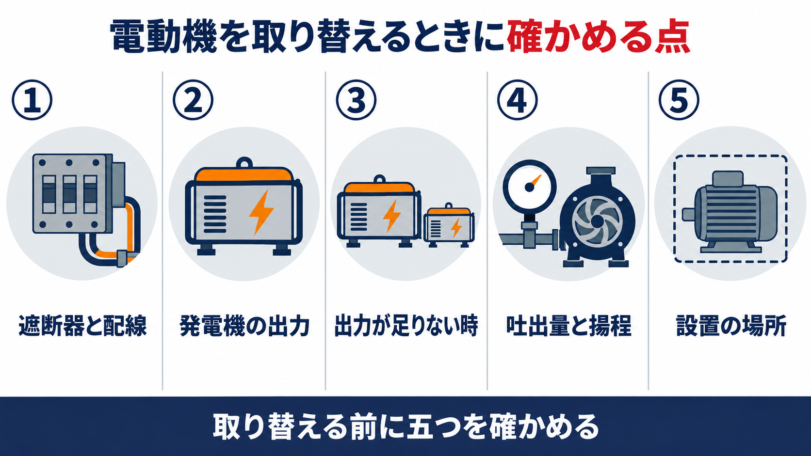 電動機を取り替えるときに確かめる点を、遮断器と配線、発電機の出力、出力が足りない時、吐出量と揚程、設置の場所の５つで整理した概要図解
