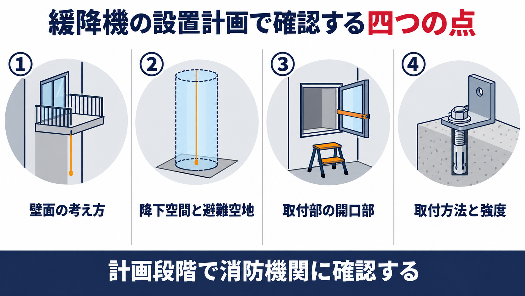 緩降機の設置計画で確認する点を、壁面の考え方、降下空間と避難空地、取付部の開口部、取付方法と強度の４つで整理した概要図解