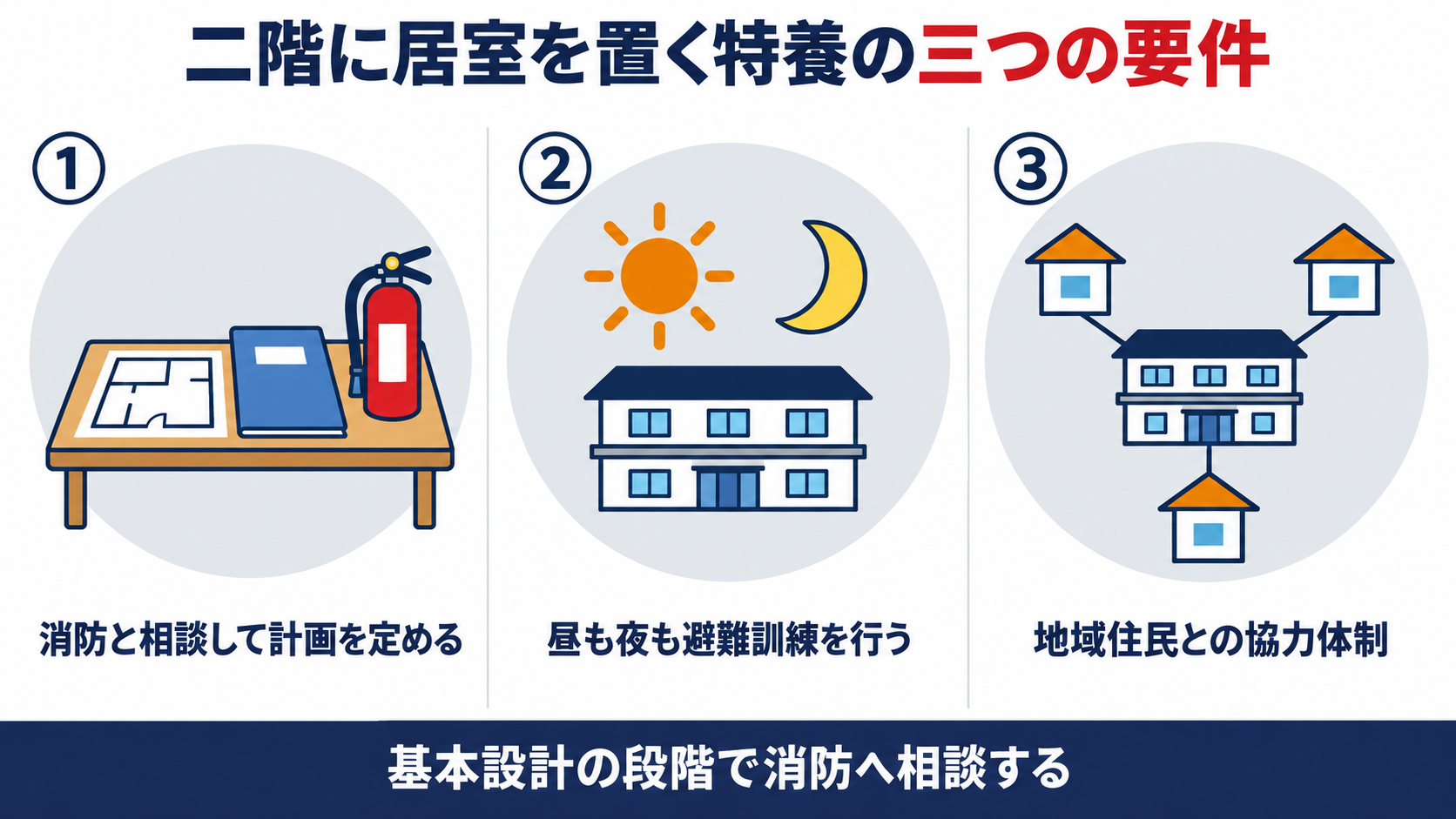 ２階に居室を置く特別養護老人ホームが満たす３つの要件を、消防との相談、昼夜の避難訓練、地域住民との協力体制で整理した概要図解