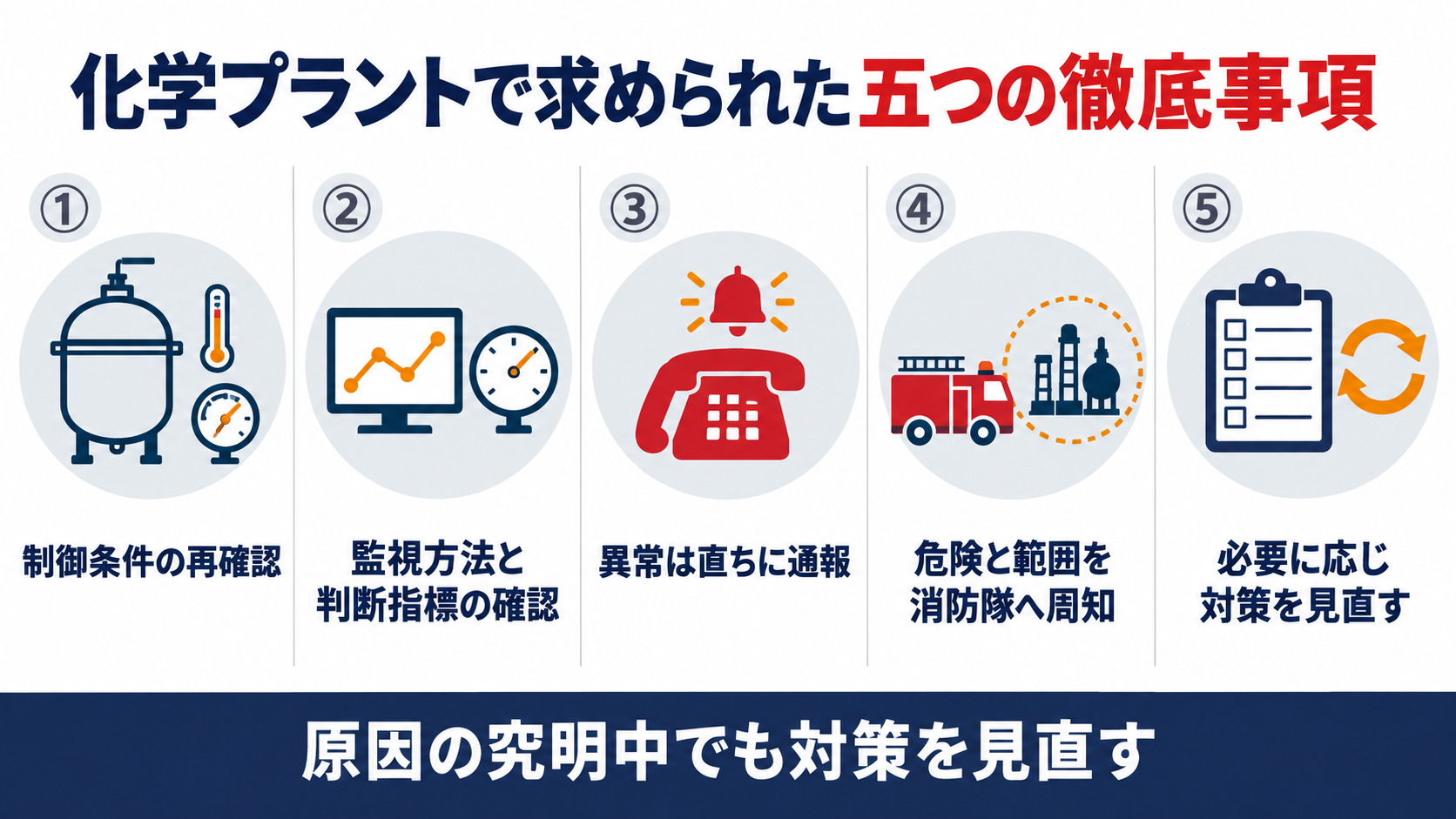 化学プラントの爆発火災を受けて消防庁が示した５項目を、制御条件の再確認、監視方法の確認、異常時の通報、消防隊への周知、対策の見直しで整理した概要図解