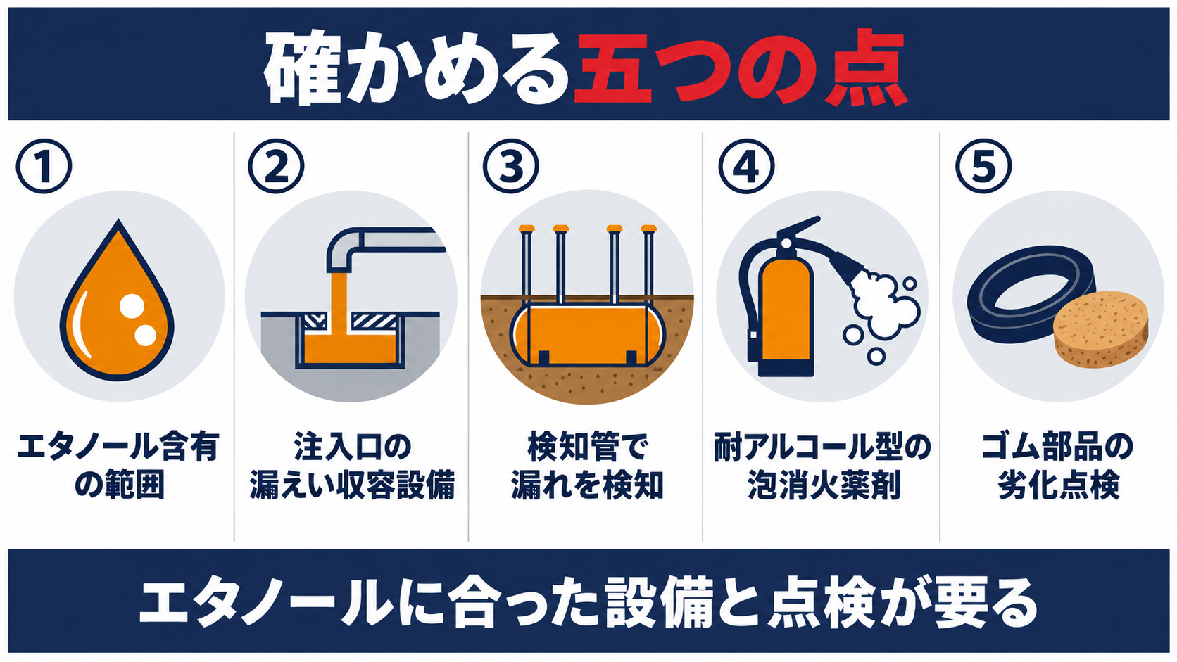 エタノール含有ガソリンの給油取扱所で確かめる五つの点を、エタノール含有の範囲、注入口の漏えい収容設備、検知管による漏れの検知、耐アルコール型の泡消火薬剤、ゴム部品の劣化点検で整理した図解