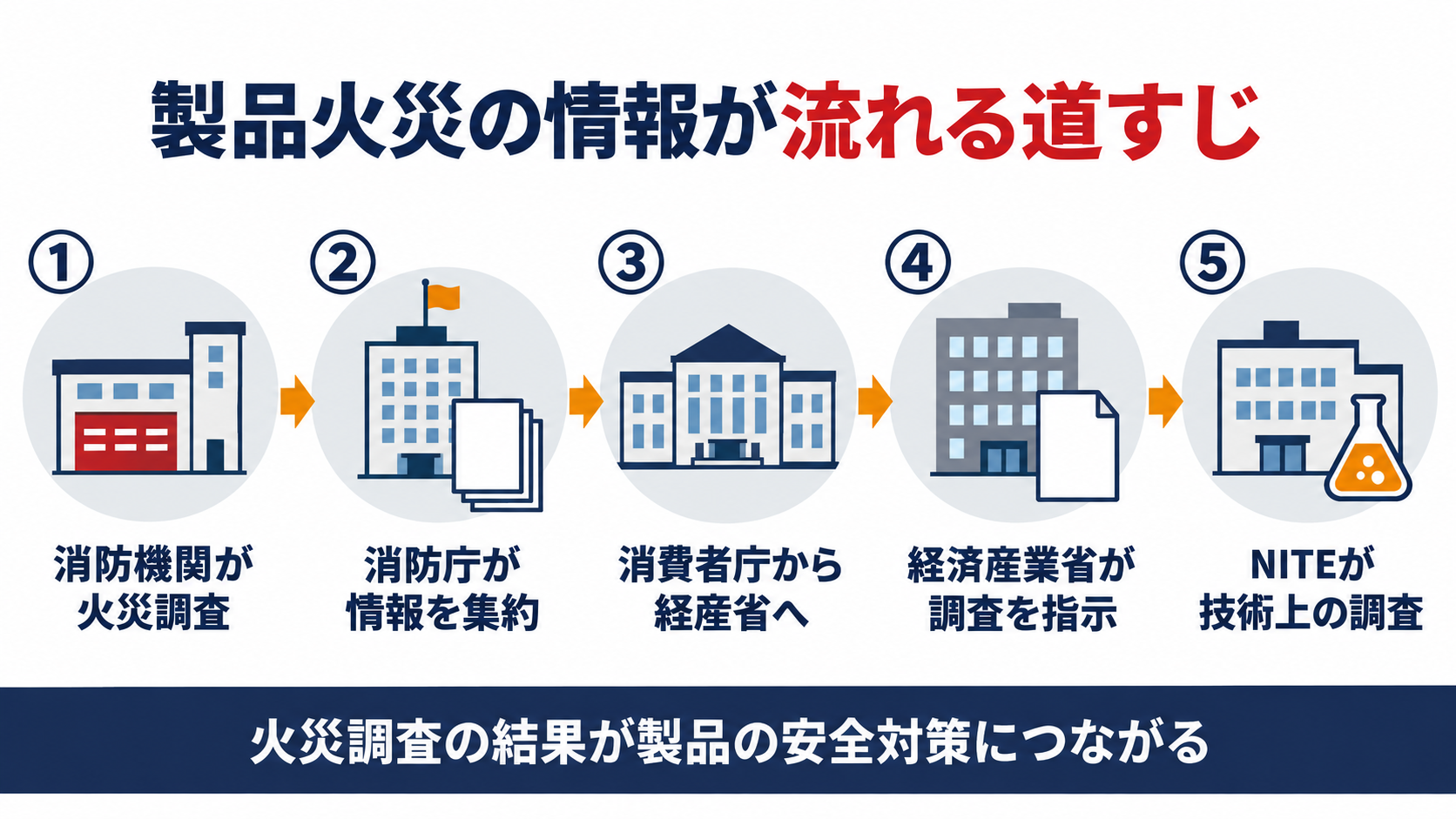 製品火災の情報が流れる道すじを、消防機関の火災調査、消防庁の情報の集約、消費者庁から経済産業省への提供、経済産業省の調査の指示、NITEの技術上の調査の五段階で整理した図解