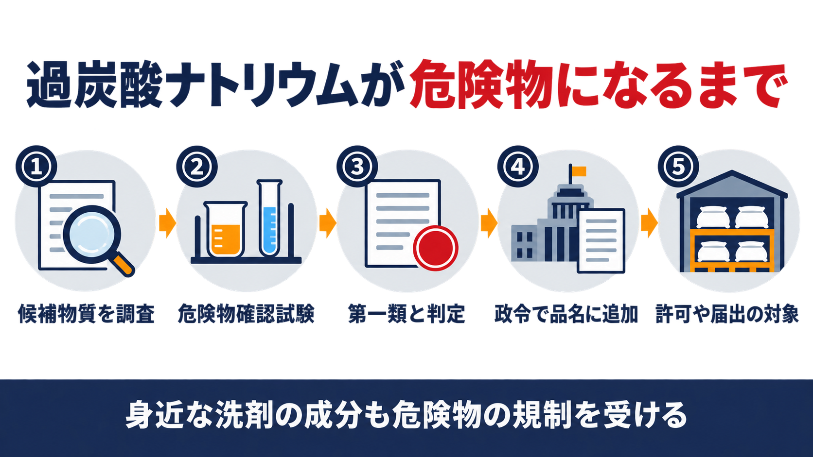 過炭酸ナトリウムが危険物になるまでを、候補物質の調査、危険物確認試験、第一類との判定、政令による品名への追加、許可や届出の対象になるまでの五段階で整理した図解