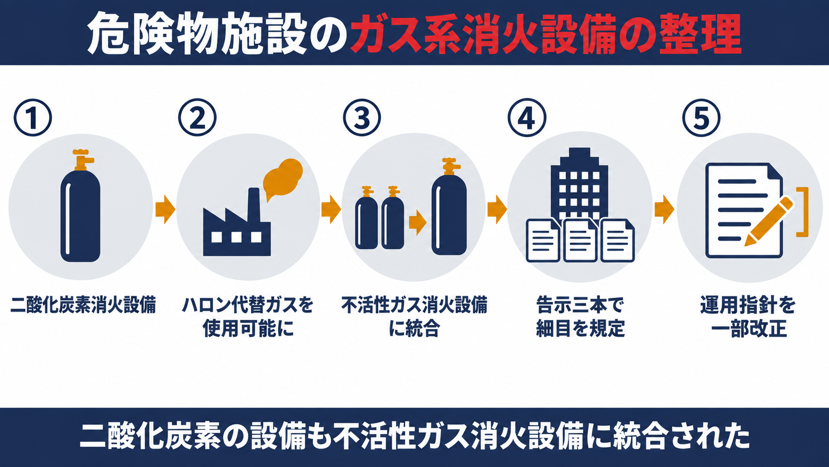 危険物施設のガス系消火設備の整理を、二酸化炭素消火設備、ハロン代替ガスの使用可能化、不活性ガス消火設備への統合、告示三本による細目の規定、運用指針の一部改正の五段階で示した図解