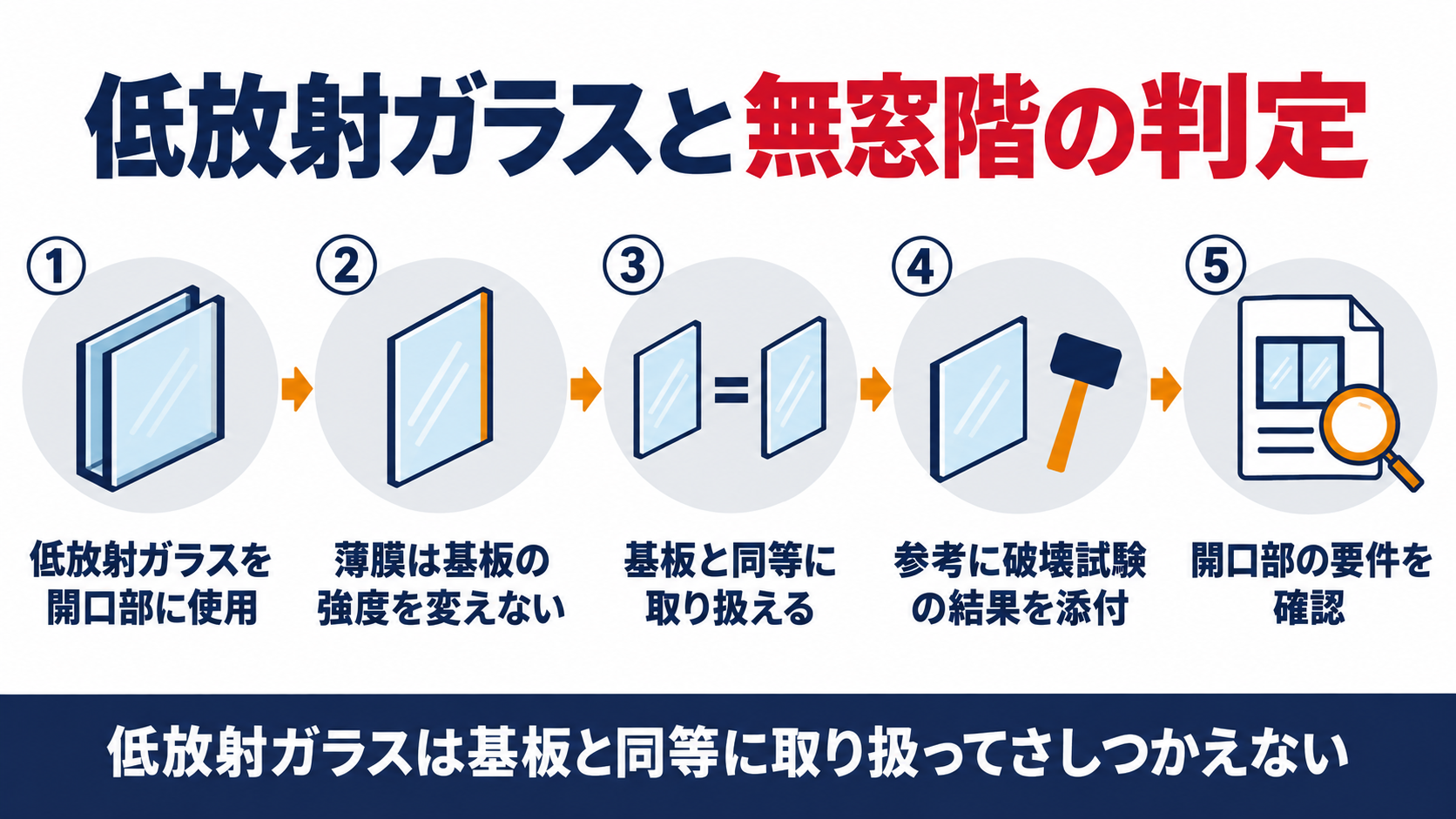 低放射ガラスの取扱いを、低放射ガラスを開口部に使用、薄膜は基板の強度を変えない、基板と同等に取り扱える、参考に破壊試験の結果を添付、開口部の要件を確認の五段階で示した図解