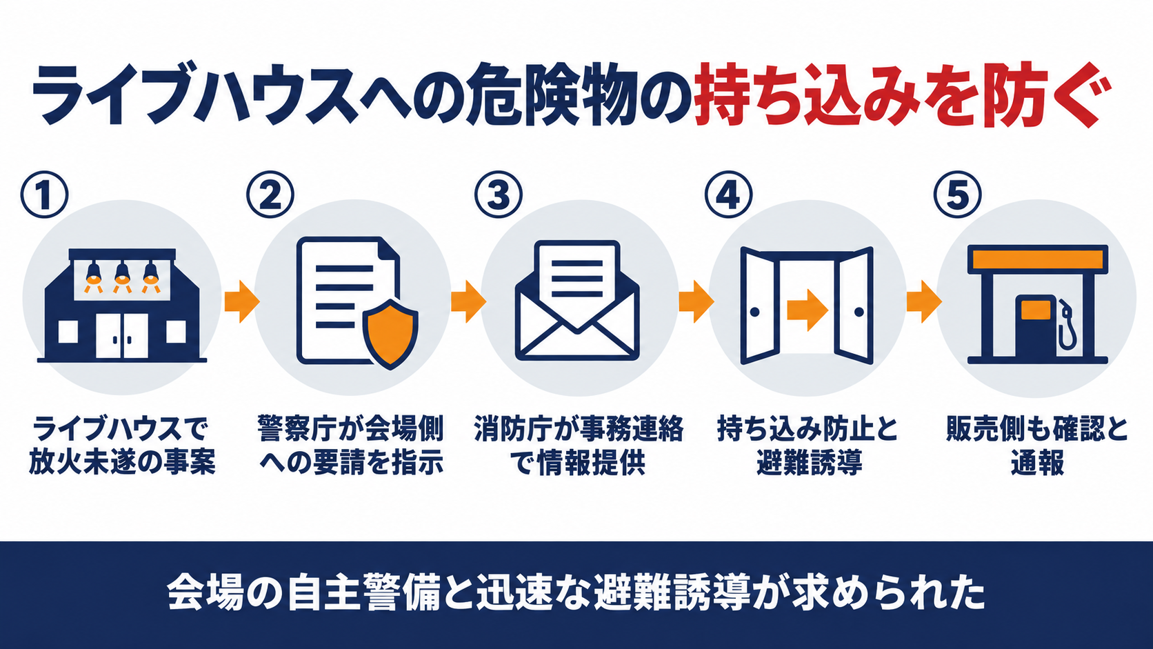 ライブハウスへの危険物の持ち込み防止を、放火未遂の事案、警察庁の要請、消防庁の情報提供、持ち込み防止と避難誘導、販売側の確認の五段階で示した図解