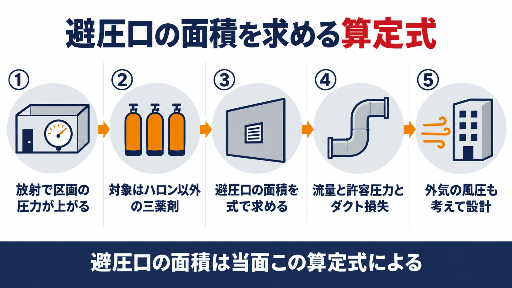避圧口の面積を求める算定式を、圧力上昇、対象の三薬剤、避圧口の面積、流量と許容圧力とダクト損失、外気の風圧の五段階で示した図解