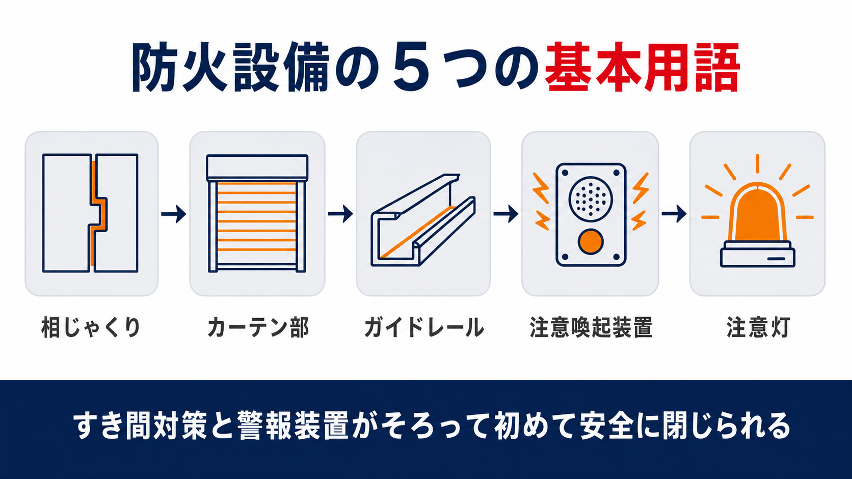 相じゃくりから注意灯まで防火設備の5つの基本用語を示すインフォグラフィック