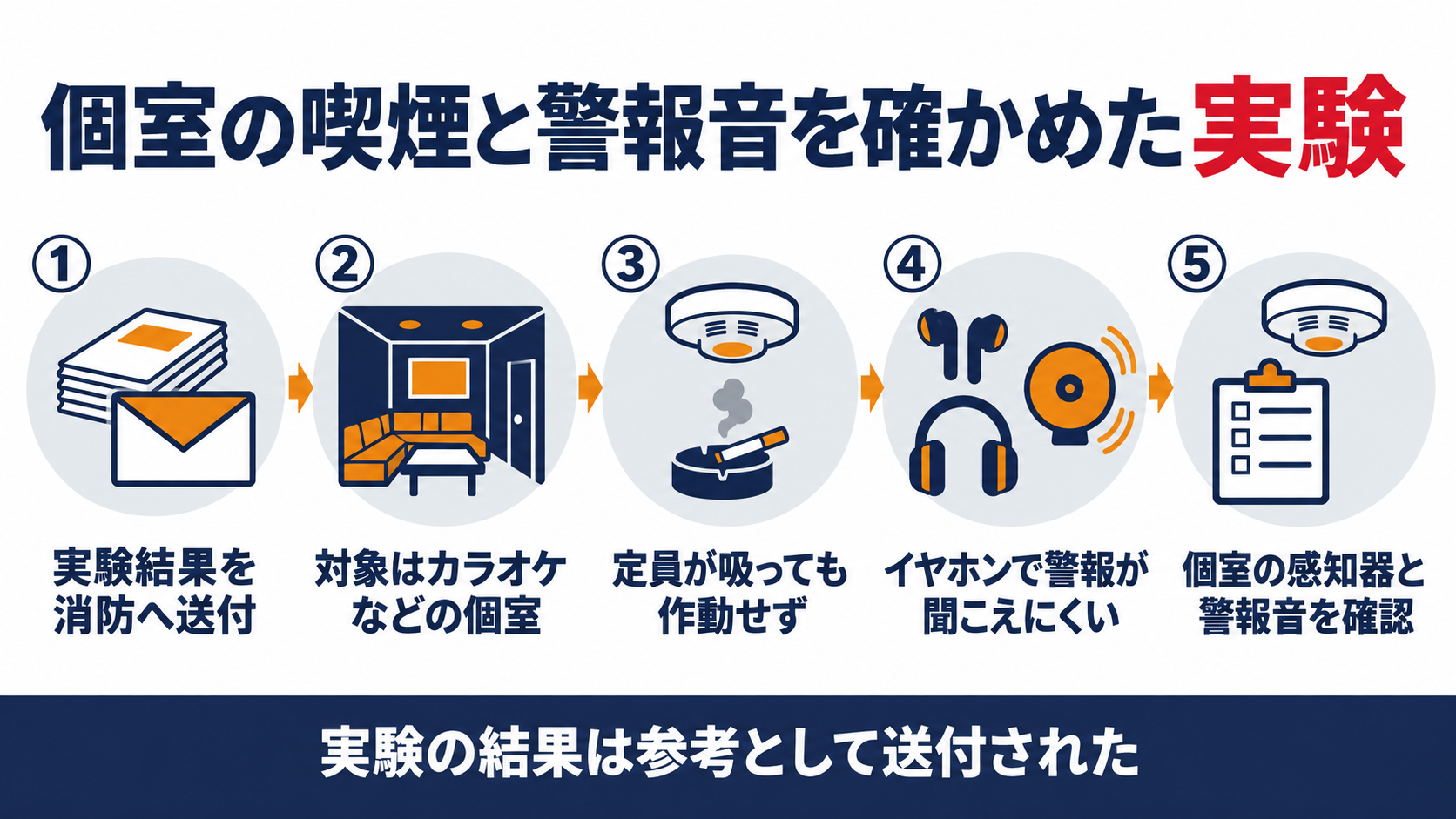 個室の喫煙と警報音を確かめた実験を、結果の送付、対象の個室、定員が吸っても作動せず、イヤホンで警報が聞こえにくい、感知器と警報音の確認の五段階で示した図解