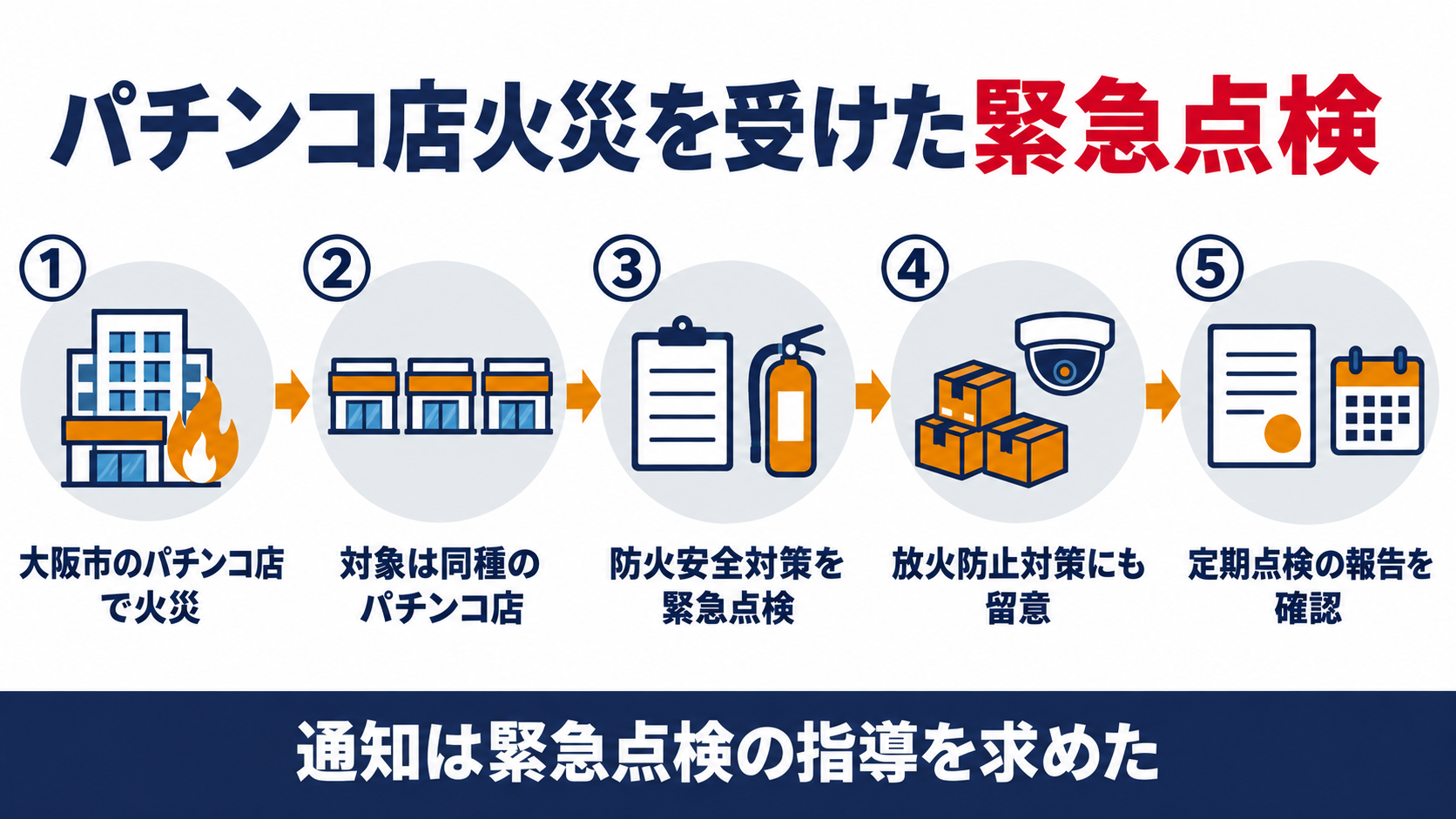パチンコ店の火災を受けた緊急点検を、火災の発生、同種店舗という対象、防火安全対策の点検、放火防止対策への留意、定期点検の報告確認の五段階で示した図解