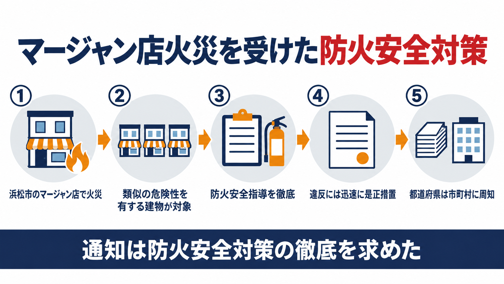 マージャン店の火災を受けた防火安全対策を、火災の発生、類似の危険性を有する建物という対象、防火安全指導の徹底、違反への迅速な是正措置、市町村への周知の五段階で示した図解