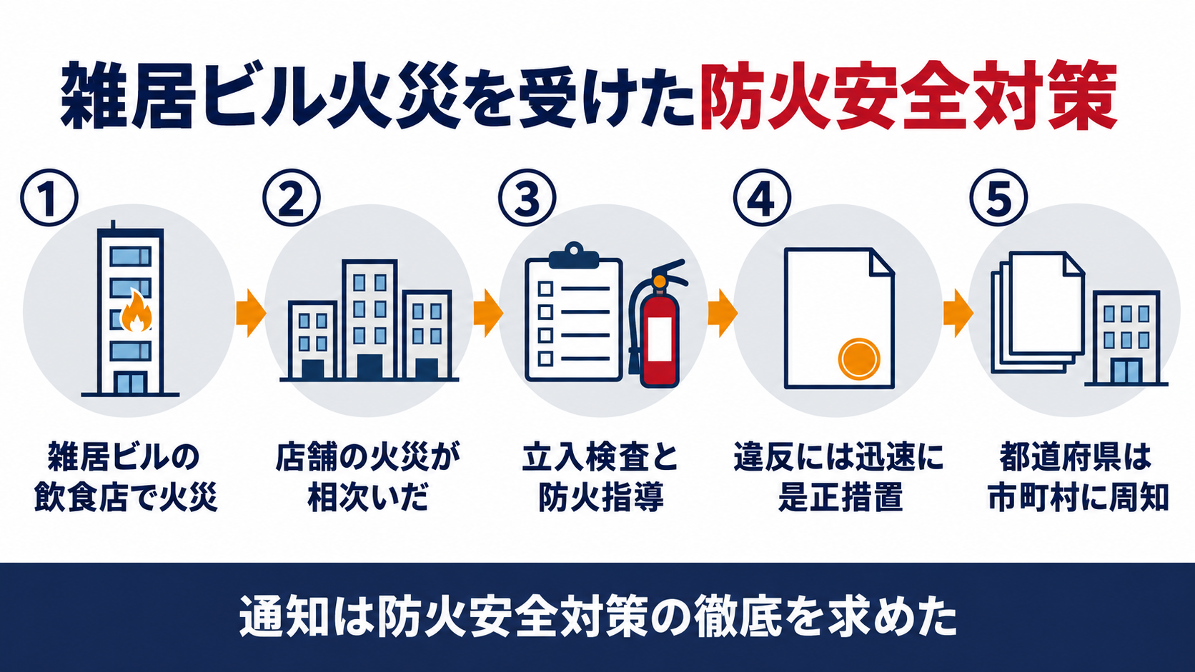 雑居ビルの飲食店の火災を受けた防火安全対策を、雑居ビルの飲食店での火災、店舗の火災の相次ぎ、立入検査と防火指導、違反への迅速な是正措置、市町村への周知の五段階で示した図解