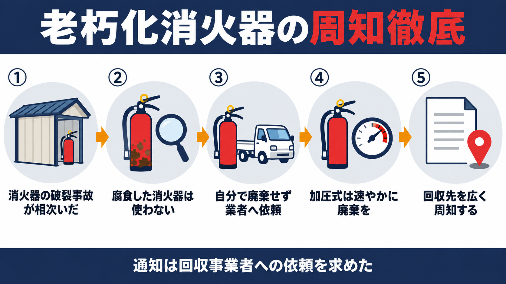 老朽化消火器の周知徹底を、消火器の破裂事故が相次いだこと、腐食した消火器は使わないこと、自分で廃棄せず業者へ依頼すること、加圧式は速やかに廃棄すること、回収先を周知することの五段階で示した図解