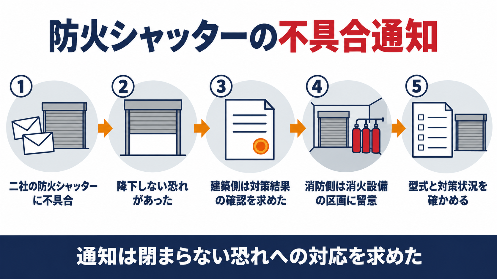 防火シャッターの不具合通知を、二社の防火シャッターに不具合があったこと、降下しない恐れがあったこと、建築側は対策結果の確認を求めたこと、消防側は消火設備の区画への留意を求めたこと、型式と対策状況を確かめることの五段階で示した図解