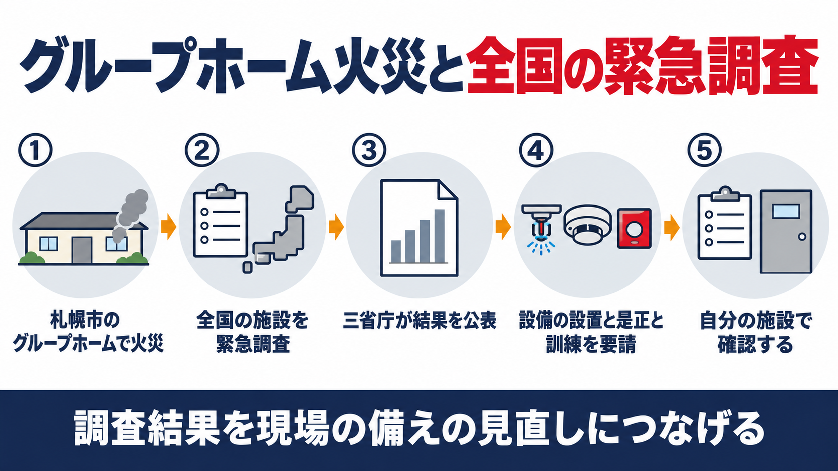 札幌市のグループホーム火災、全国の緊急調査、３省庁の結果公表、設備の設置と是正と訓練の要請、自分の施設での確認の五段階を示した図解