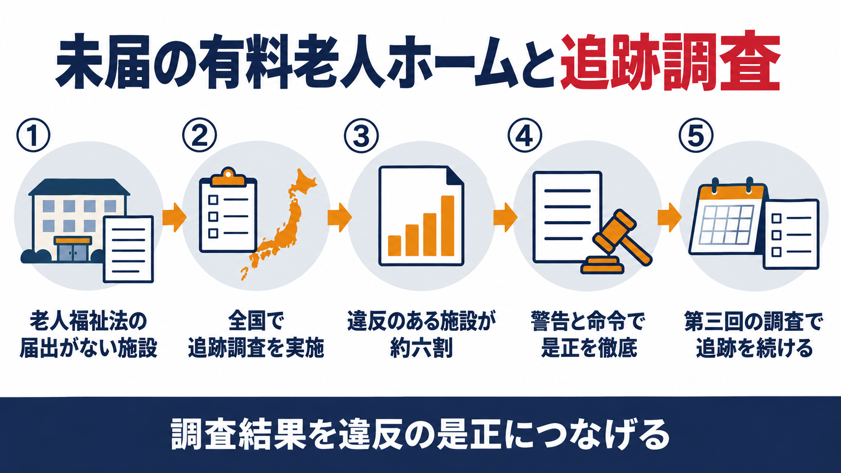 老人福祉法の届出がない有料老人ホーム、全国での追跡調査、違反のある施設が約六割、警告と命令による是正、第三回の調査の五段階を示した図解