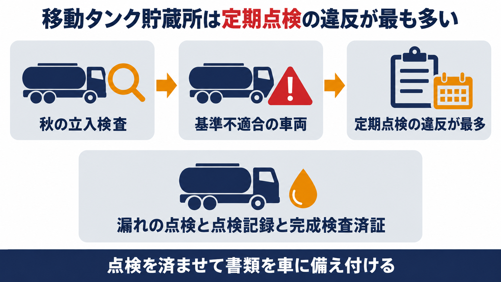 秋の立入検査、基準不適合の車両、定期点検の違反が最多の流れと、漏れの点検と点検記録と完成検査済証を示した図解