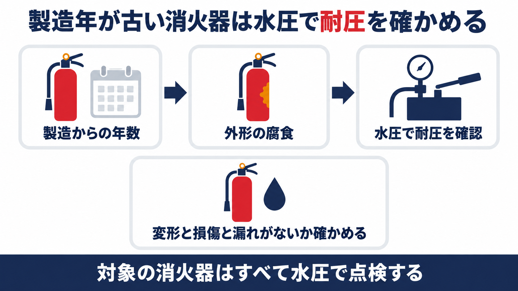 製造からの年数と外形の腐食と水圧で耐圧を確認する三つの流れと、変形と損傷と漏れがないか確かめる図解