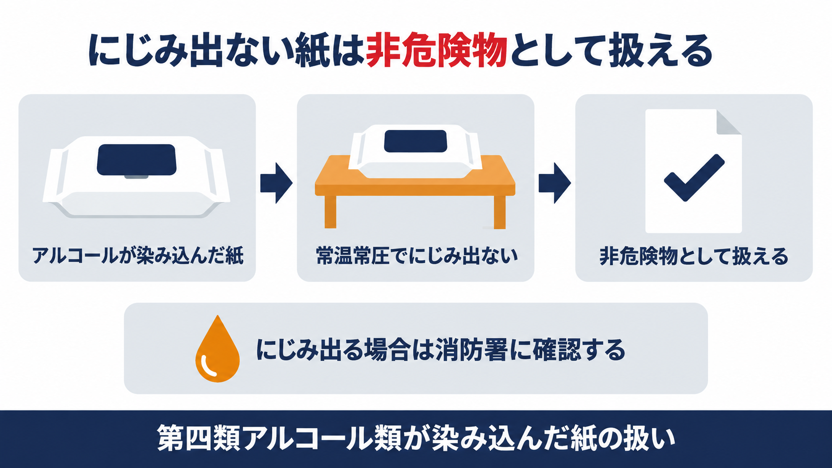 紙に染み込んだアルコール類が常温常圧でにじみ出ないときに非危険物として扱える流れを示す図解