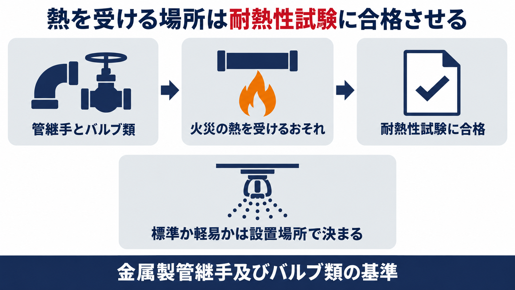 火災の熱を受けるおそれがある部分の管継手とバルブ類が耐熱性試験に合格すべきことを示す図解