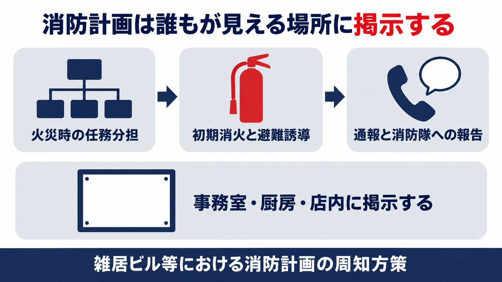 雑居ビル等の消防計画を任務分担と通報要領として誰もが見える場所に掲示することを示す図解