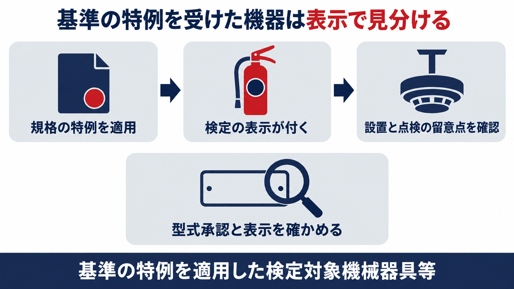 基準の特例を受けた検定対象機械器具等を表示で見分け、設置と点検の留意点を確かめる流れを示す図解