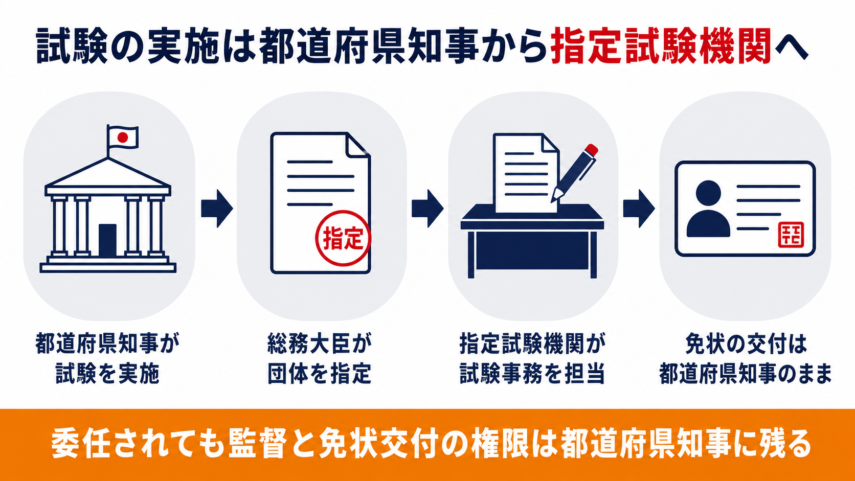 消防設備士試験の実施が都道府県知事から指定試験機関へ委任される流れを示した図解