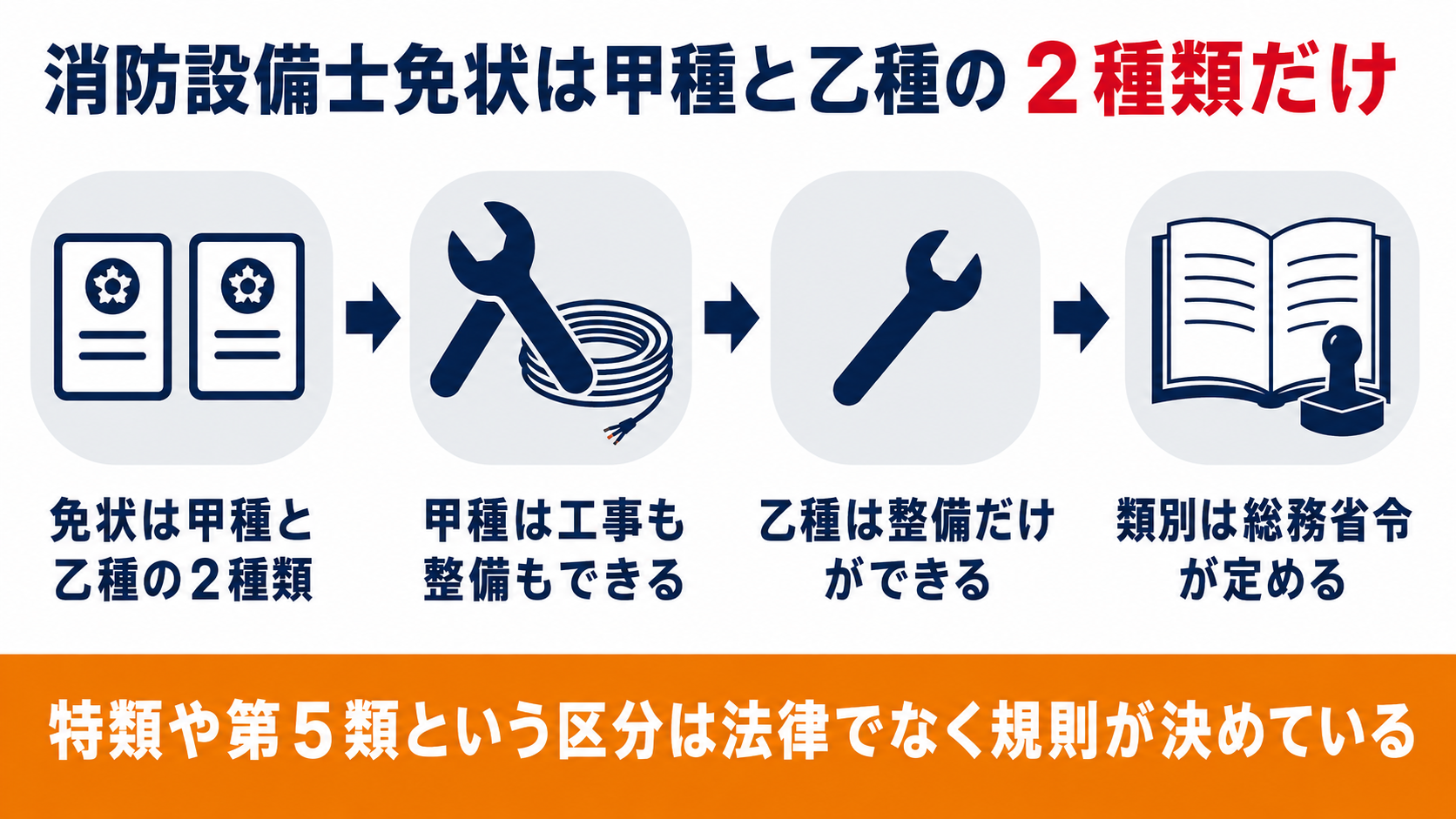 消防設備士免状が甲種と乙種の２種類だけで区分は施行規則が定める仕組みを示した図解