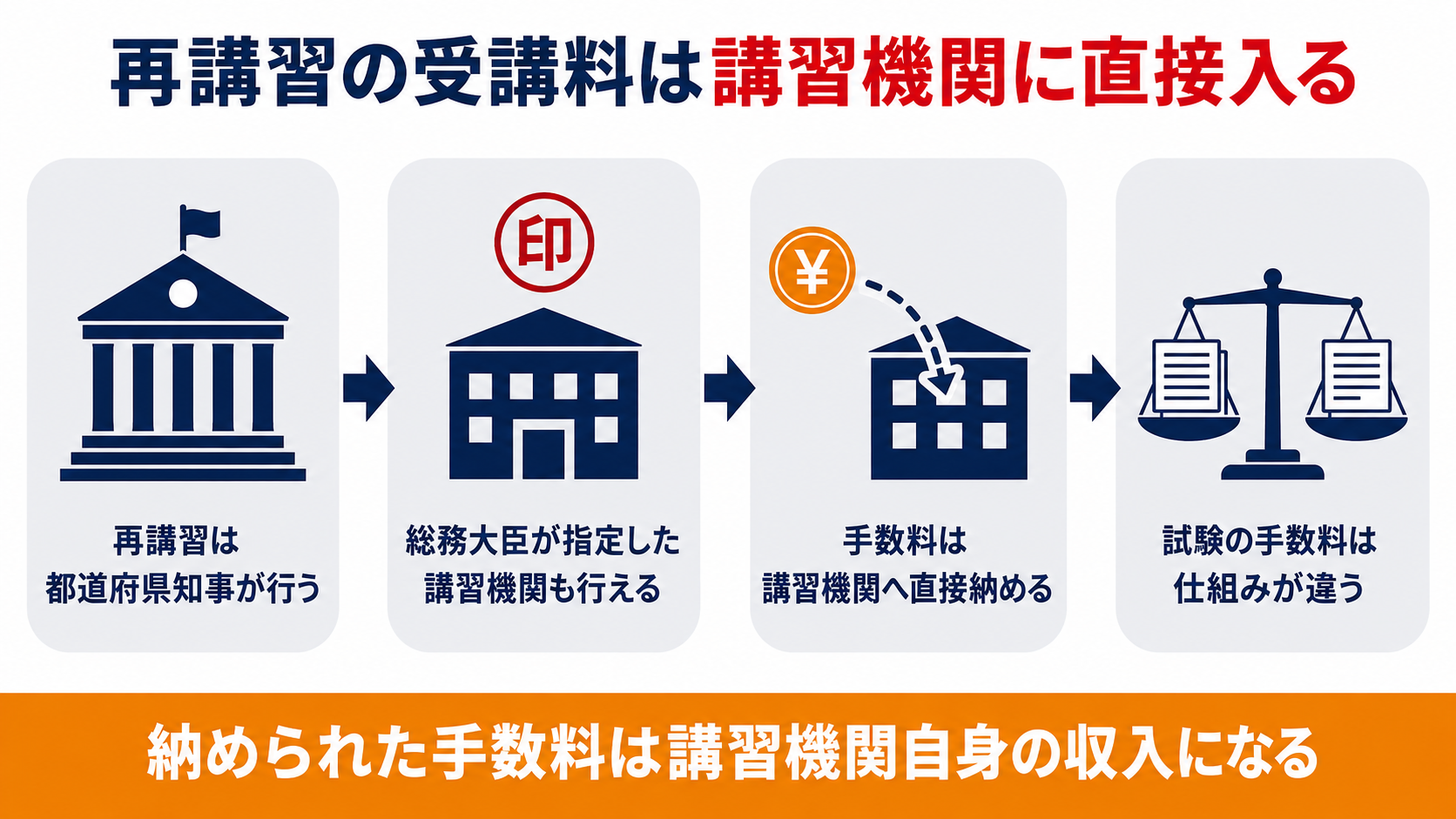 消防設備士の再講習の手数料が指定講習機関へ直接納められ収入になる仕組みを示した図解