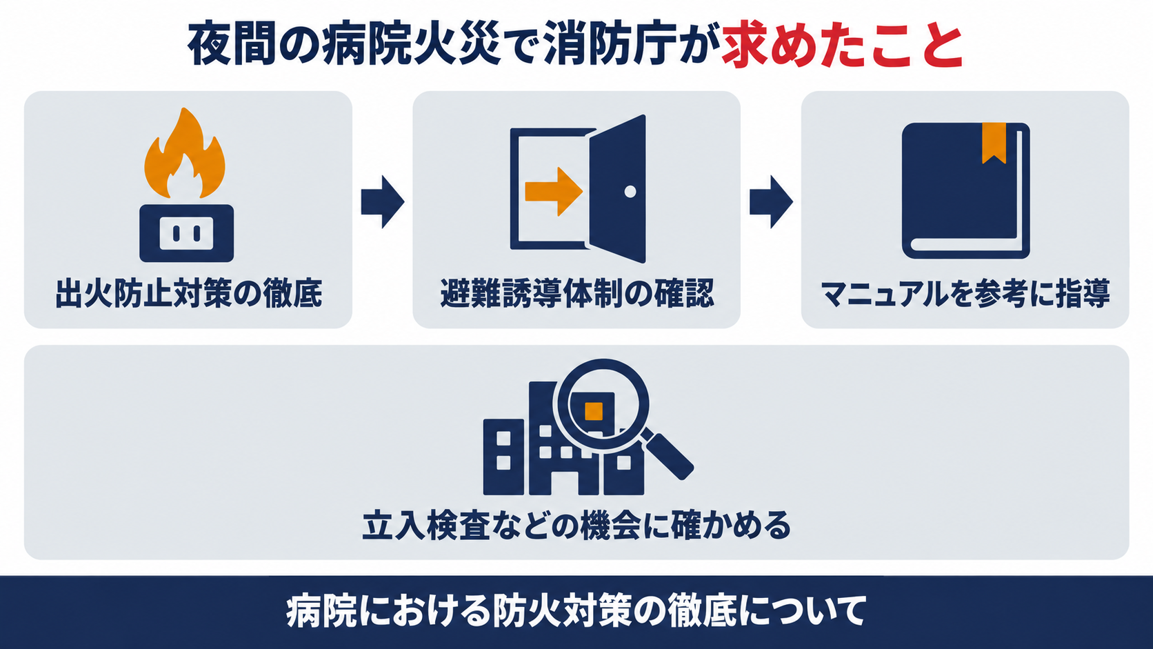 夜間の病院火災を受けて消防庁が出火防止対策の徹底と避難誘導体制の確認を求めた流れを示す図解