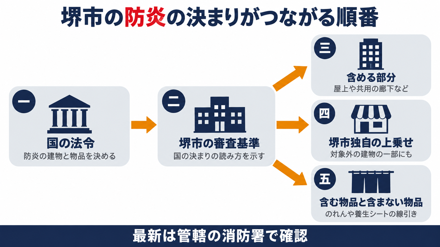 国の法令から堺市の審査基準を経て含める部分と堺市独自の上乗せと含む物品含まない物品へつながる順番を示す図解