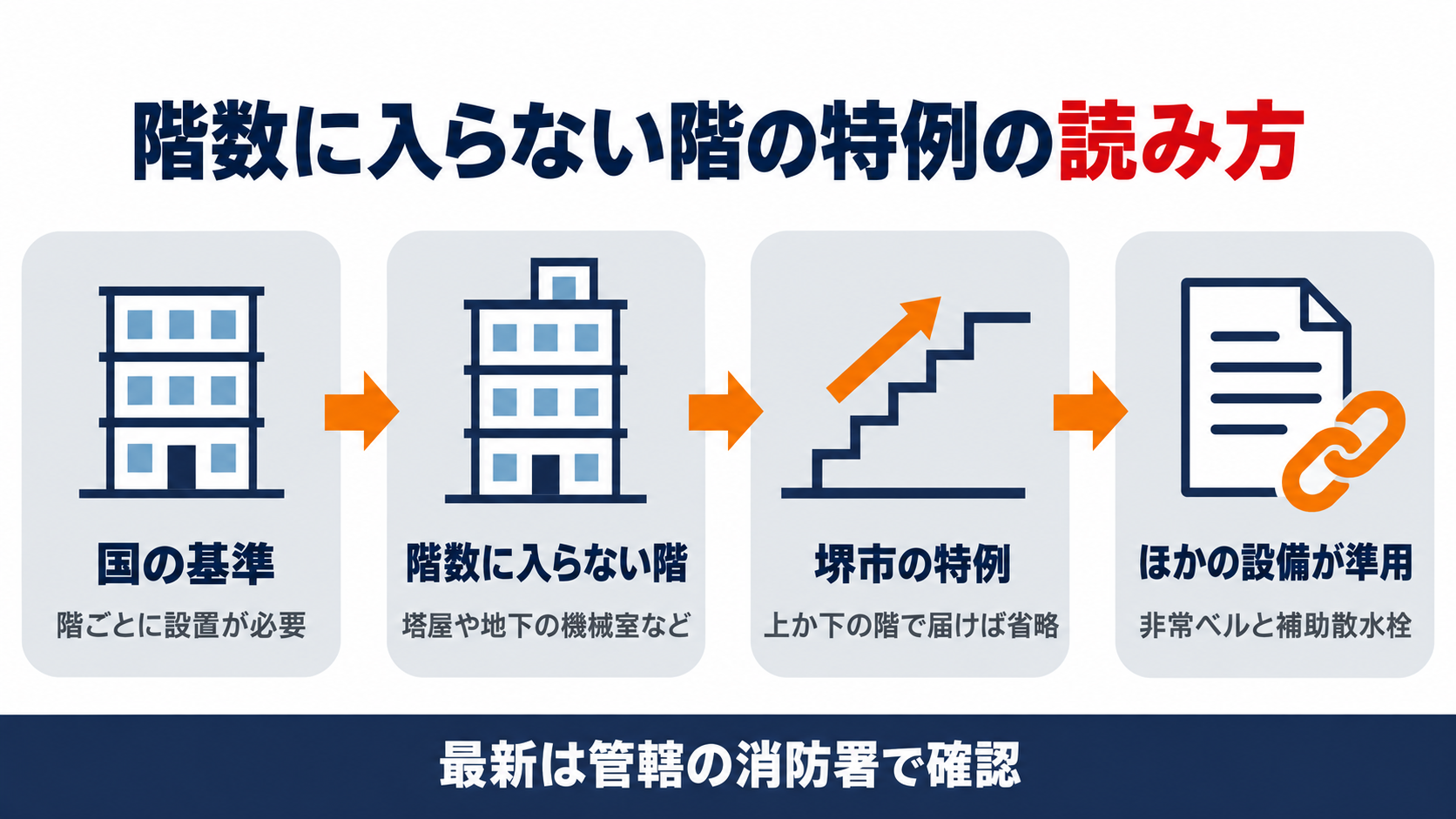 国の基準から階数に入らない階と堺市の特例を経てほかの設備の準用へつながる読み方を4枚のカードで示した図解