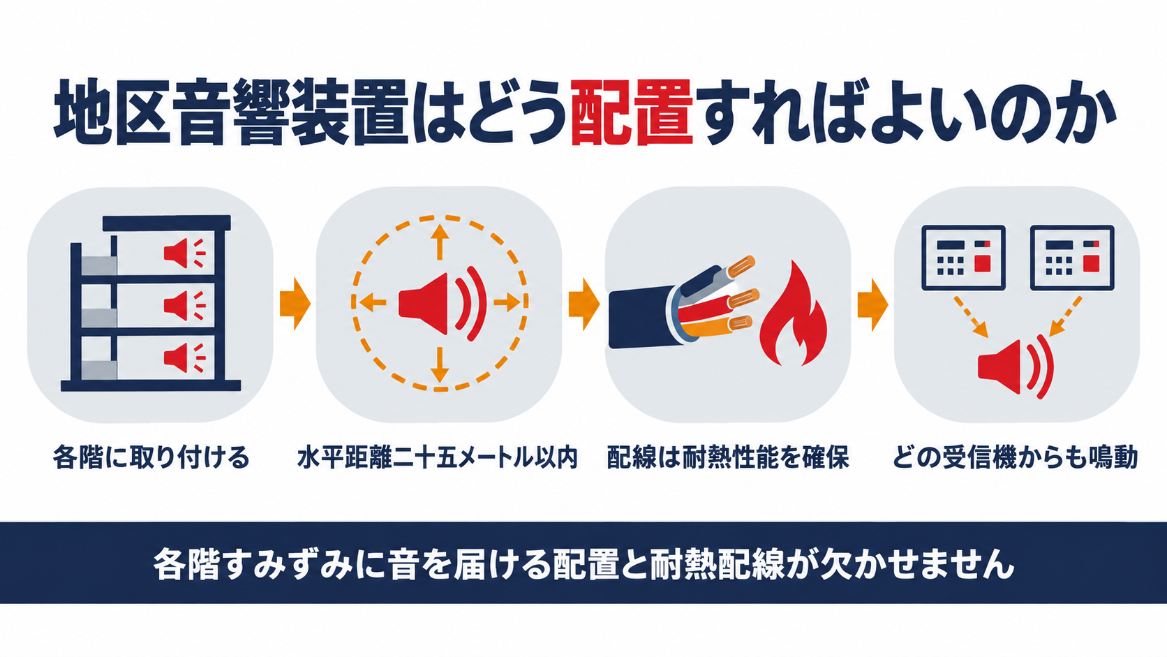 地区音響装置の設置間隔から複数受信機からの鳴動確認までを示した図解