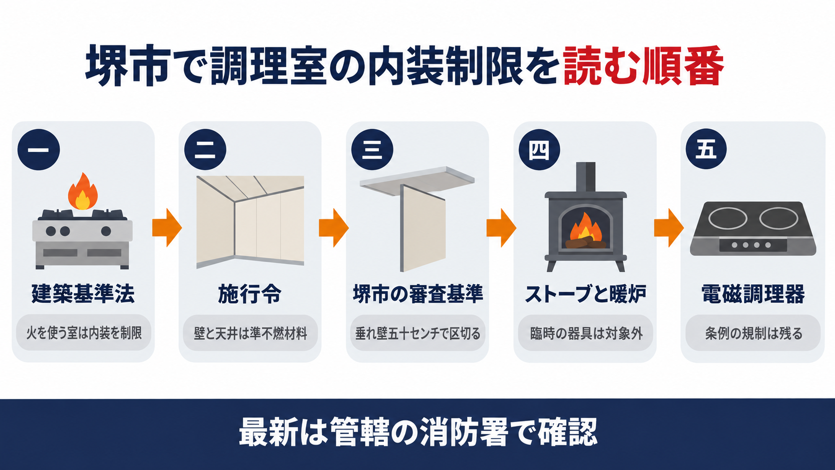 堺市で調理室の内装制限を読む順番を建築基準法・施行令・堺市の審査基準・ストーブと暖炉・電磁調理器の五段階で示した図解